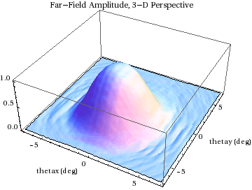 Graphics:Far-Field Amplitude, 3-D Perspective