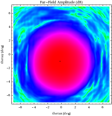 Graphics:Far-Field Amplitude (dB)
