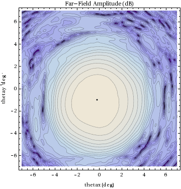 Graphics:Far-Field Amplitude (dB)