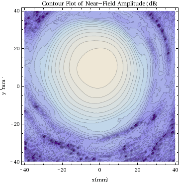 Graphics:Contour Plot of Near-Field Amplitude (dB)