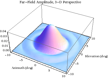 Graphics:Far-Field Amplitude, 3-D Perspective