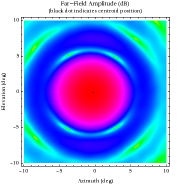 Graphics:Far-Field Amplitude (dB)