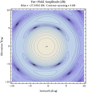 Graphics:Far-Field Amplitude (dB)