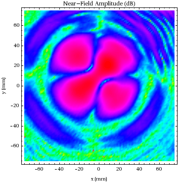 Graphics:Near-Field Amplitude (dB)