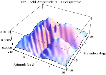 Graphics:Far-Field Amplitude, 3-D Perspective