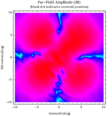 Graphics:Far-Field Amplitude (dB)