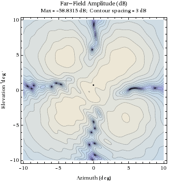 Graphics:Far-Field Amplitude (dB)