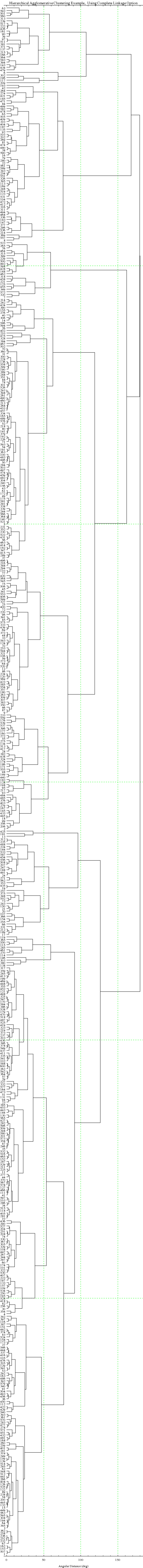 Graphics:Hierarchical Agglomerative Clustering Example, Using Complete Linkage Option