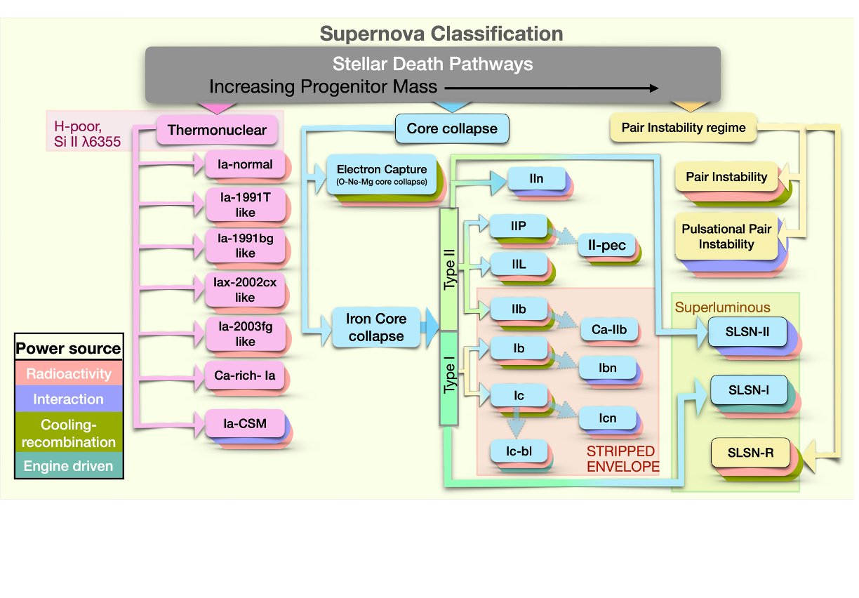 Supernova Classification Scheme