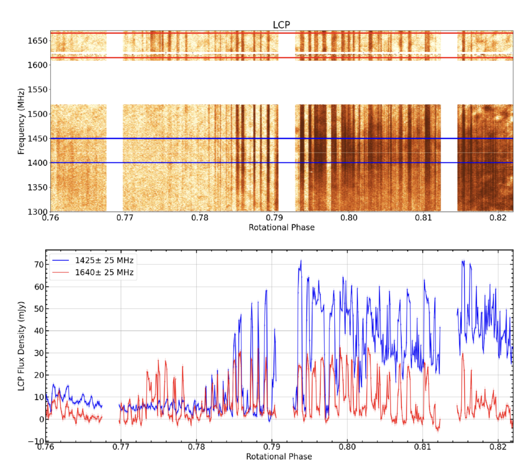 HD 142990 radio fine structures