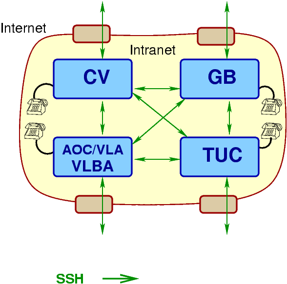 [ssh connections]