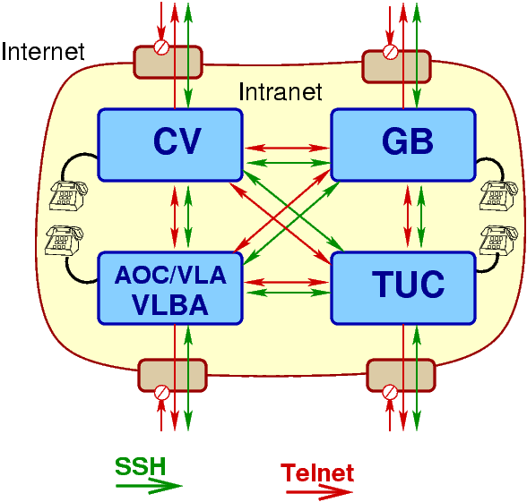 [telnet and ssh connections]