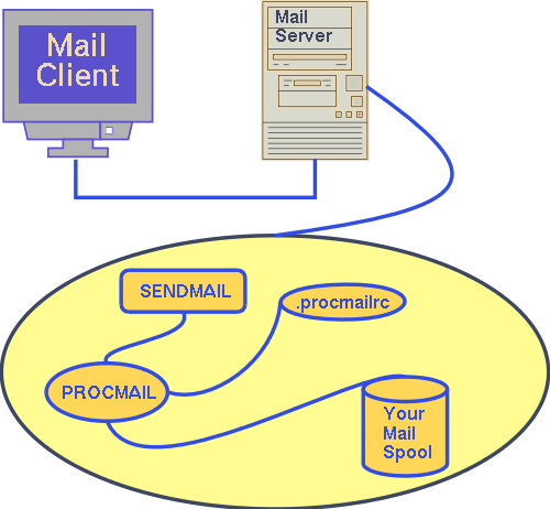 Mail Server Diagram - procmail MDA