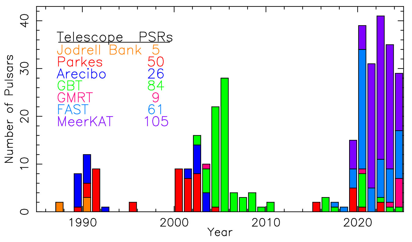 Globular cluster pulsars as a function of time and telescope.